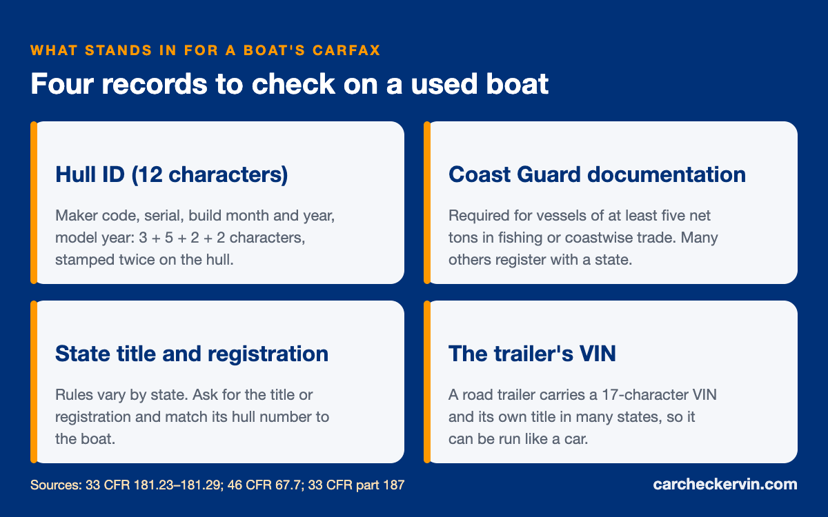 Four used boat records to check: hull ID, Coast Guard documentation, state title, trailer VIN