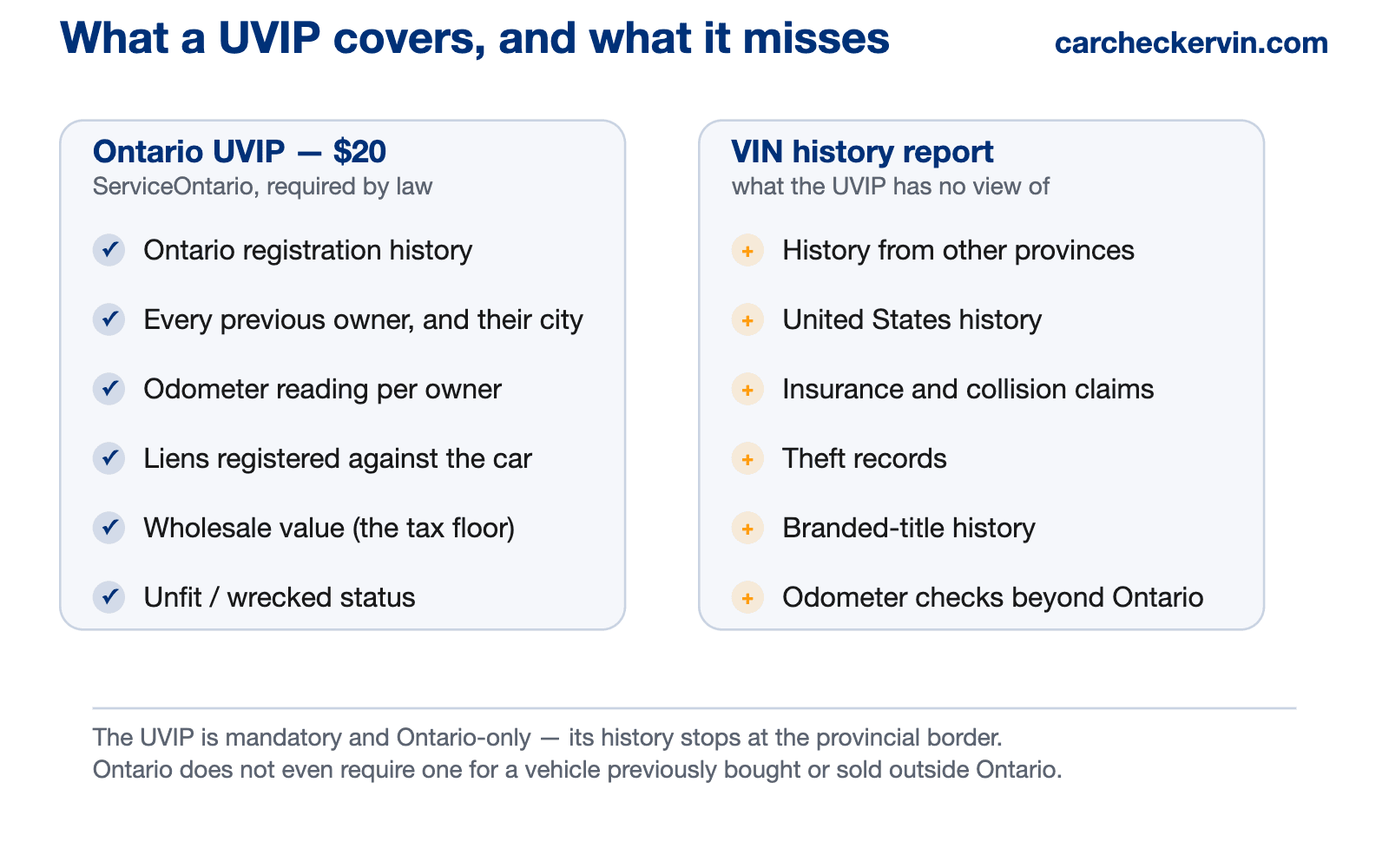 Side-by-side comparison of an Ontario UVIP and a VIN history report — the UVIP carries Ontario registration history, owner chain, odometer readings, liens, wholesale value and unfit or wrecked status, while the VIN report carries out-of-province history, US history, insurance and collision claims, and theft records
