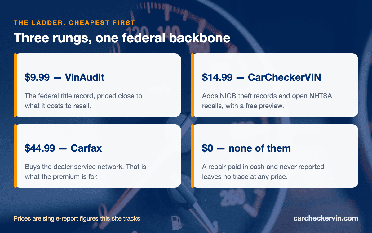 Vehicle history report prices compared from cheapest to most expensive
