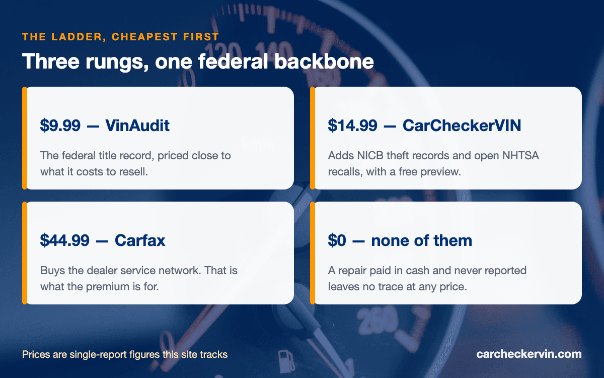 Vehicle history report prices compared from cheapest to most expensive