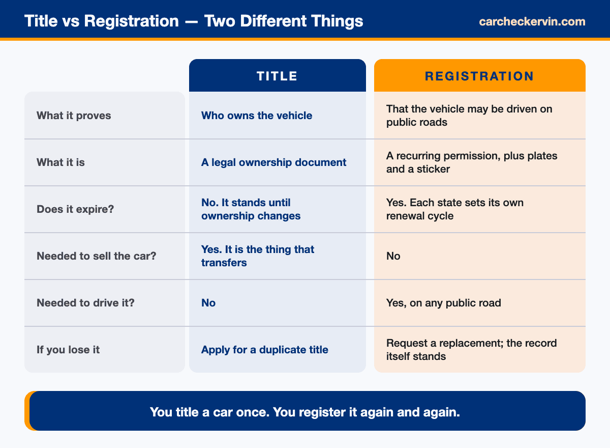 Comparison table showing the difference between a car title and registration