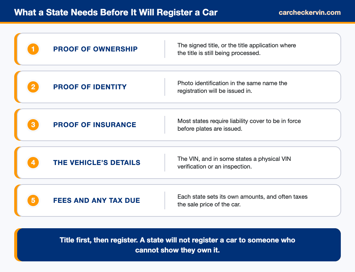 Checklist of the documents a state requires before it will register a car