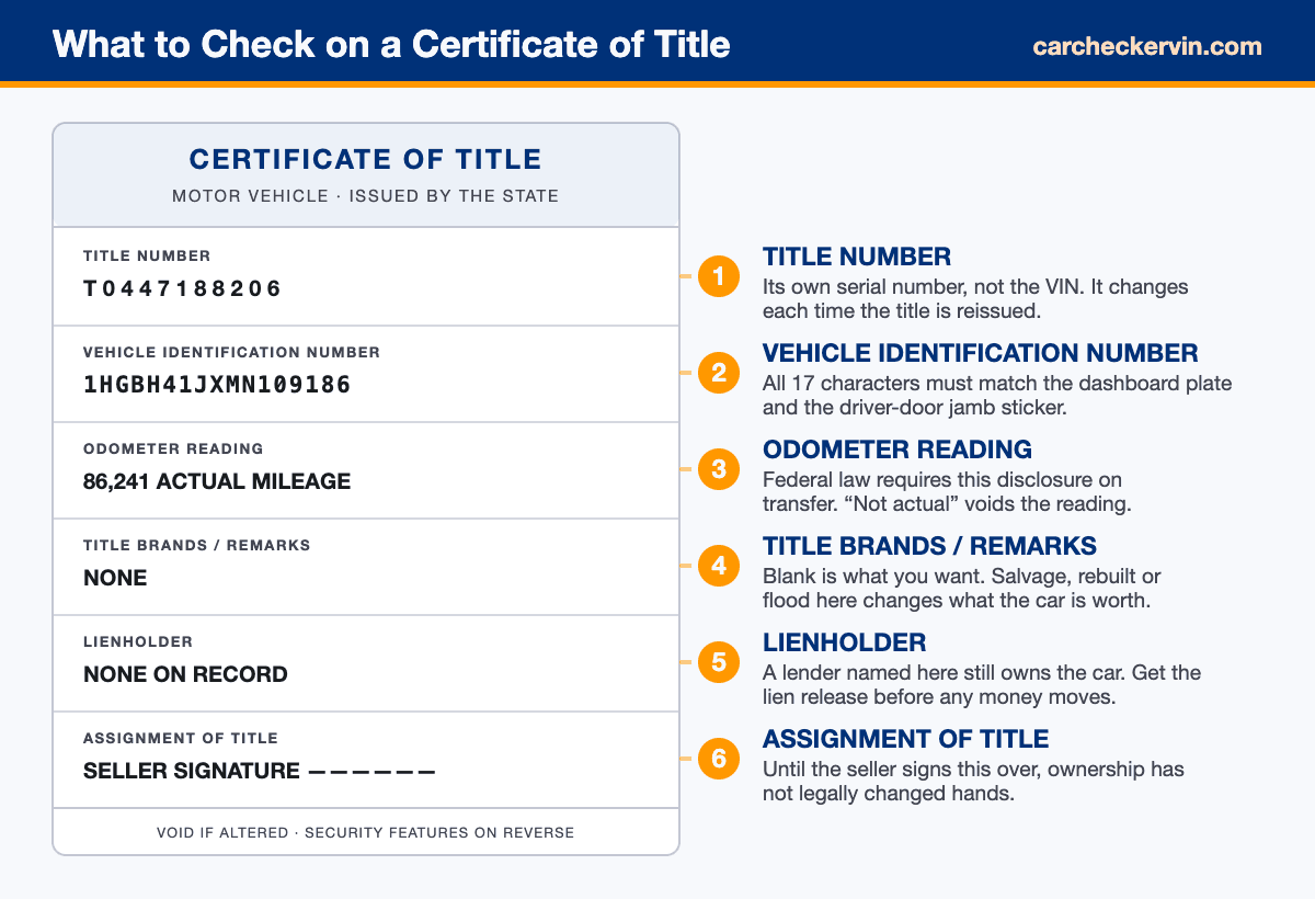Certificate of title diagram labelling VIN, odometer, brands, lienholder and signature fields