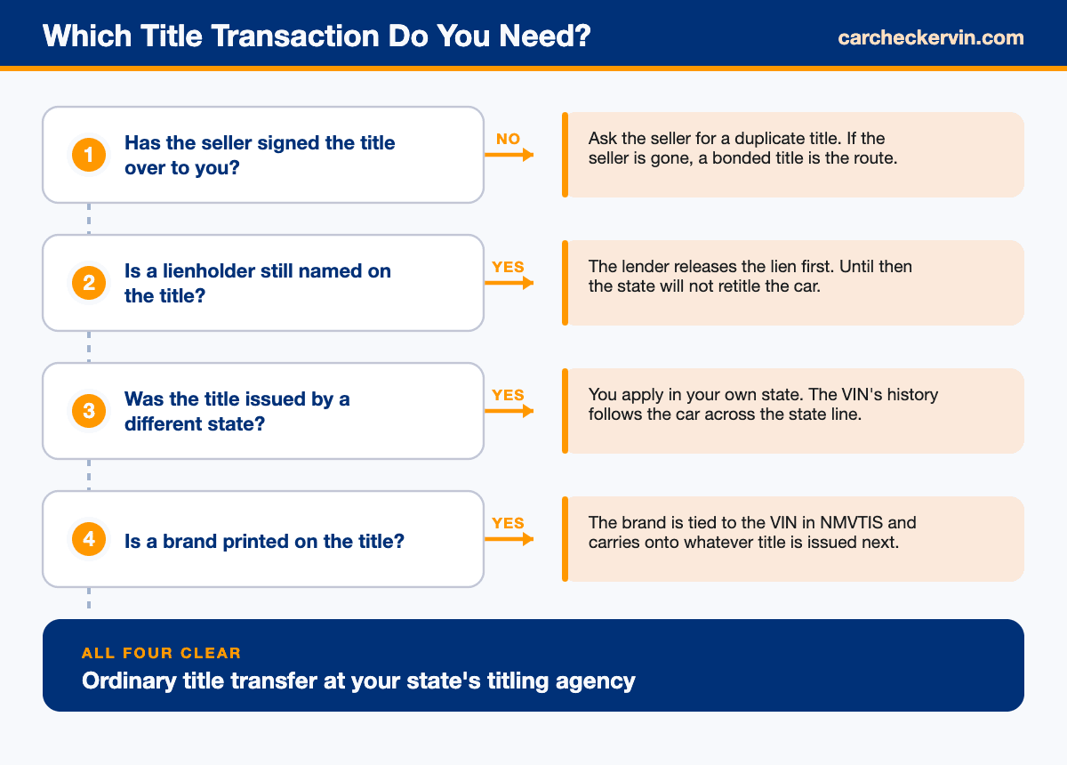 Flowchart deciding between title transfer, duplicate, bonded title and lien release