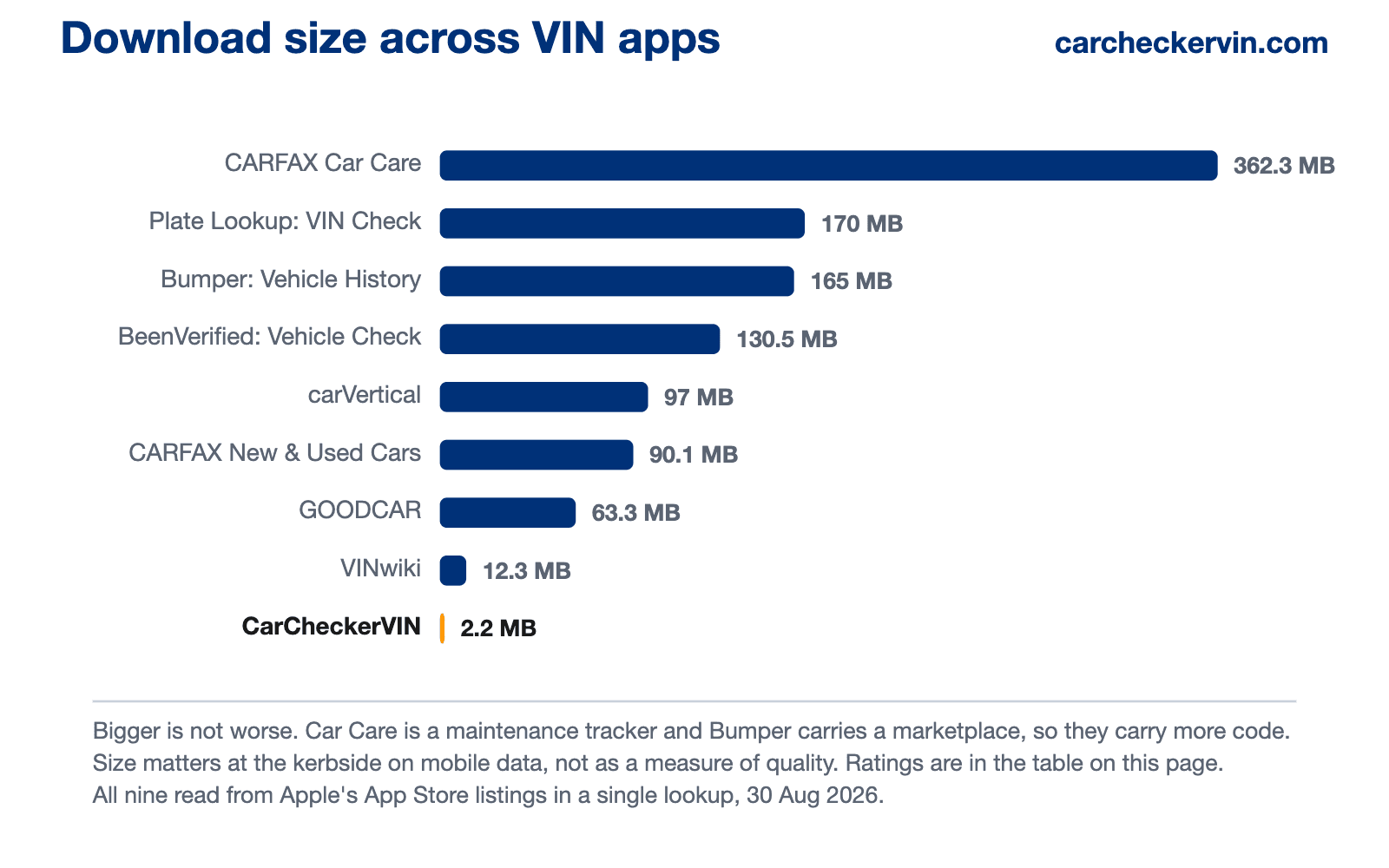 Bar chart of iOS download sizes for nine VIN check apps read from the App Store on 30 August 2026 — CARFAX Car Care 362.3 MB, Plate Lookup 170 MB, Bumper 165 MB, BeenVerified Vehicle Check 130.5 MB, carVertical 97 MB, CARFAX New and Used Cars 90.1 MB, GOODCAR 63.3 MB, VINwiki 12.3 MB and CarCheckerVIN 2.2 MB
