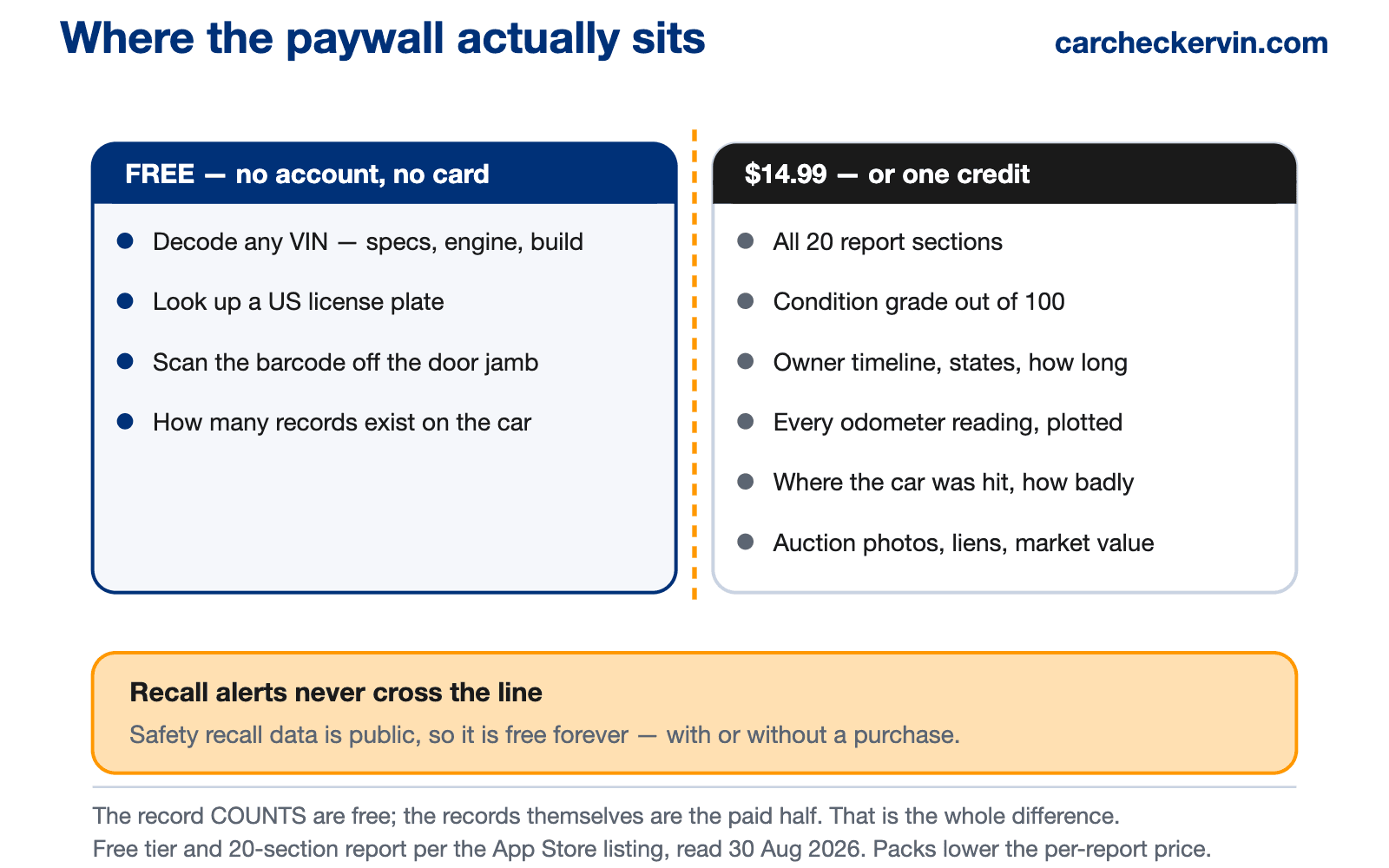 Diagram showing where the CarCheckerVIN app's paywall sits — free with no account covers VIN decoding, US license plate lookup, barcode scanning and the record counts, while $14.99 or one credit unlocks all 20 report sections, with recall alerts free on either side