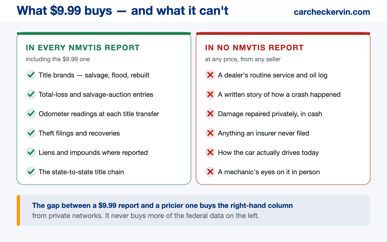 Two columns comparing what every NMVTIS report contains — title brands, total-loss and salvage-auction entries, odometer readings at each title transfer, theft filings, liens, the state-to-state title chain — against what no NMVTIS report contains at any price, including dealer service logs, crash narratives, cash repairs, and how the car drives today