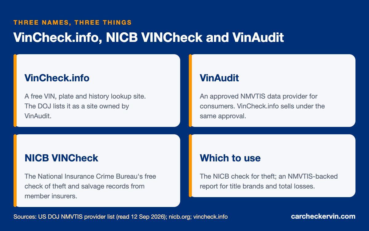 VinCheck.info, NICB VINCheck and VinAudit compared: who runs each and what it checks