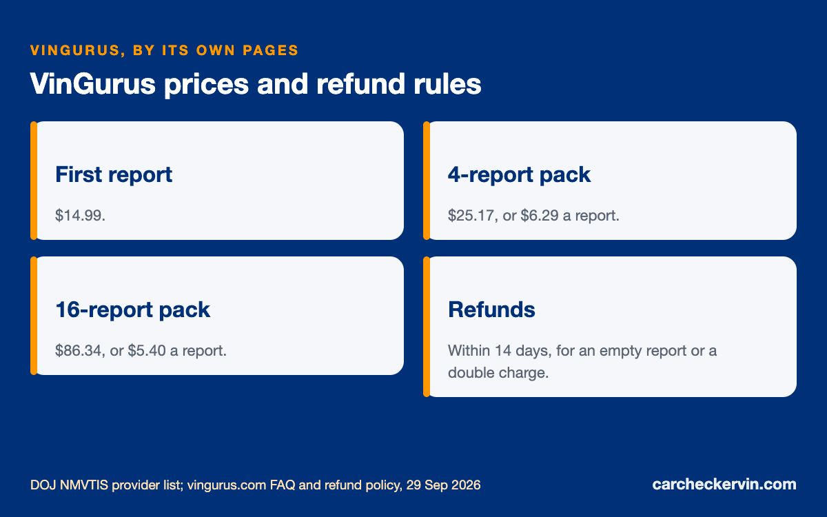 VinGurus report prices and refund rules