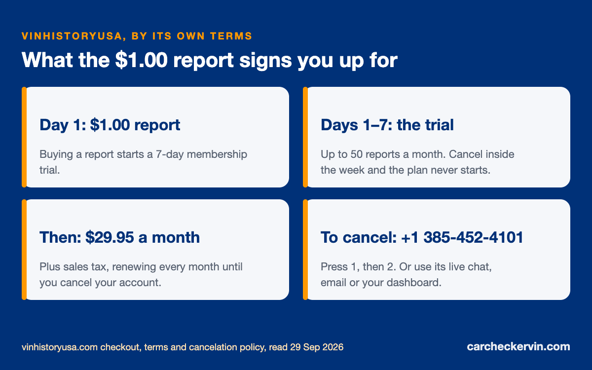 VinHistoryUSA trial timeline: $1 report, 7-day trial, then $29.95 a month