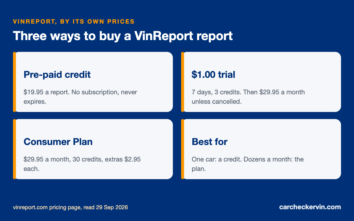 VinReport pricing: $19.95 credit, $1 trial and $29.95 monthly plan compared