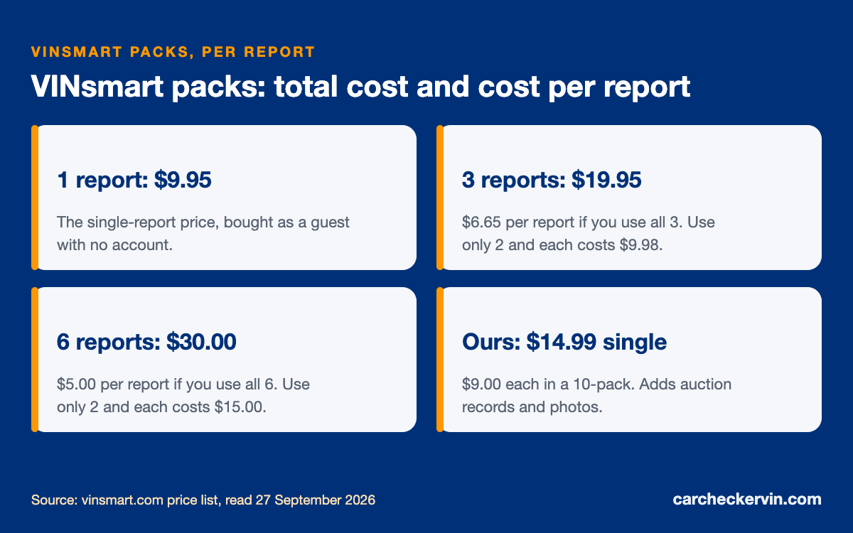 VINsmart pack prices per report compared with total cost