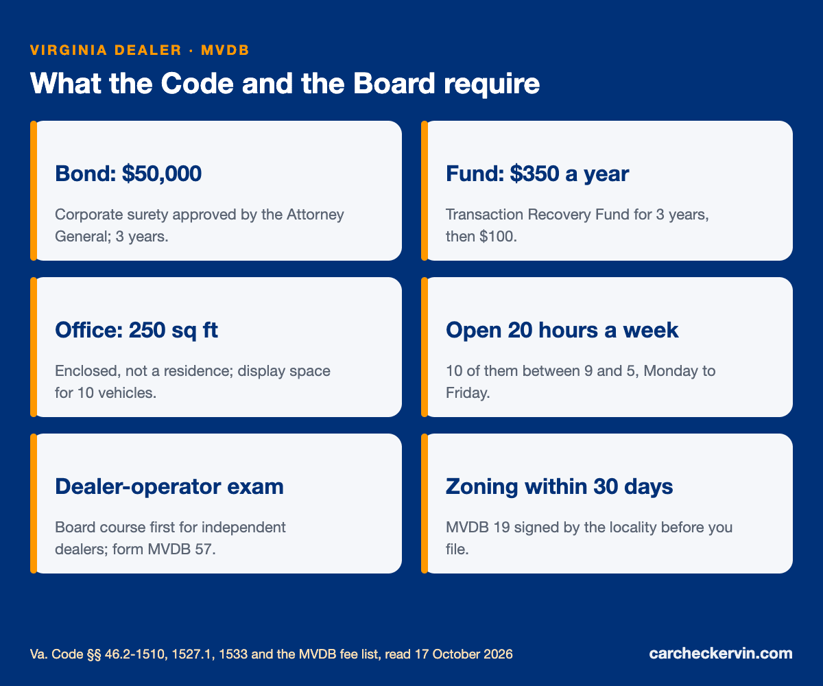 Virginia dealer license fees and bond: $50,000 bond, $350 fund fee, 250 sq ft office, 20 hours a week
