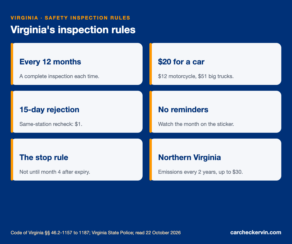 Virginia inspection rules: $20 fee, annual cycle, rejection sticker