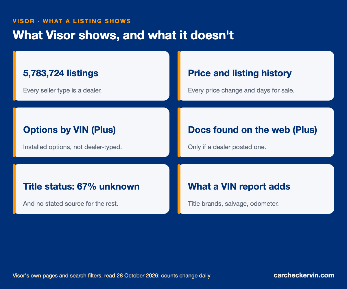 What Visor shows on a listing, and what a VIN history report adds