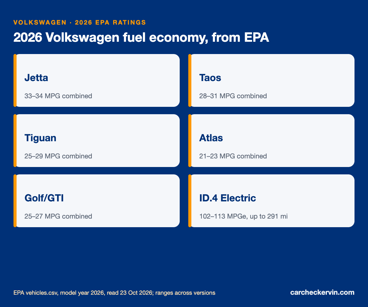 2026 Volkswagen EPA fuel economy ratings by model, from the window sticker