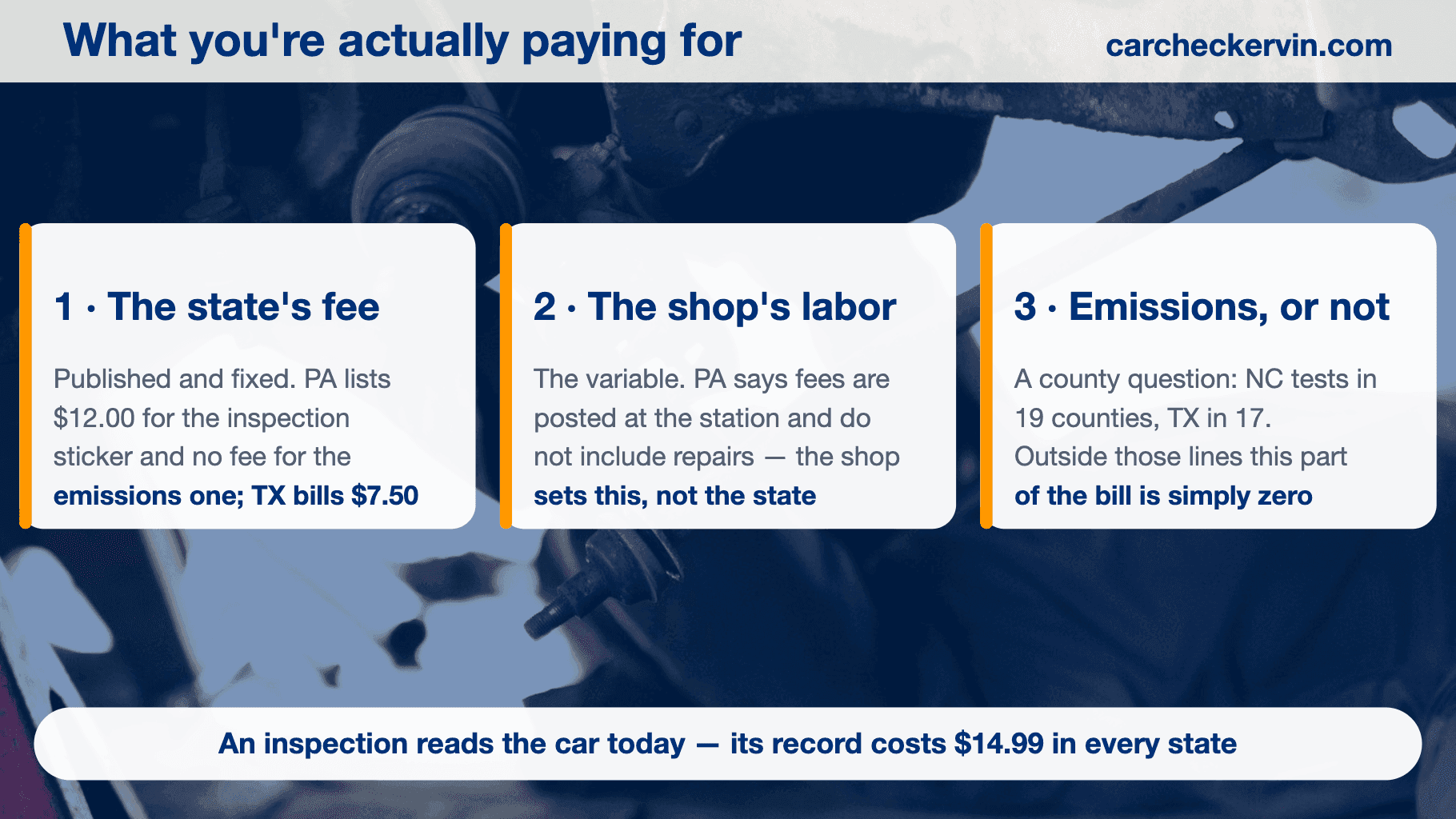 Car inspection cost split into state fee, station labor and emissions