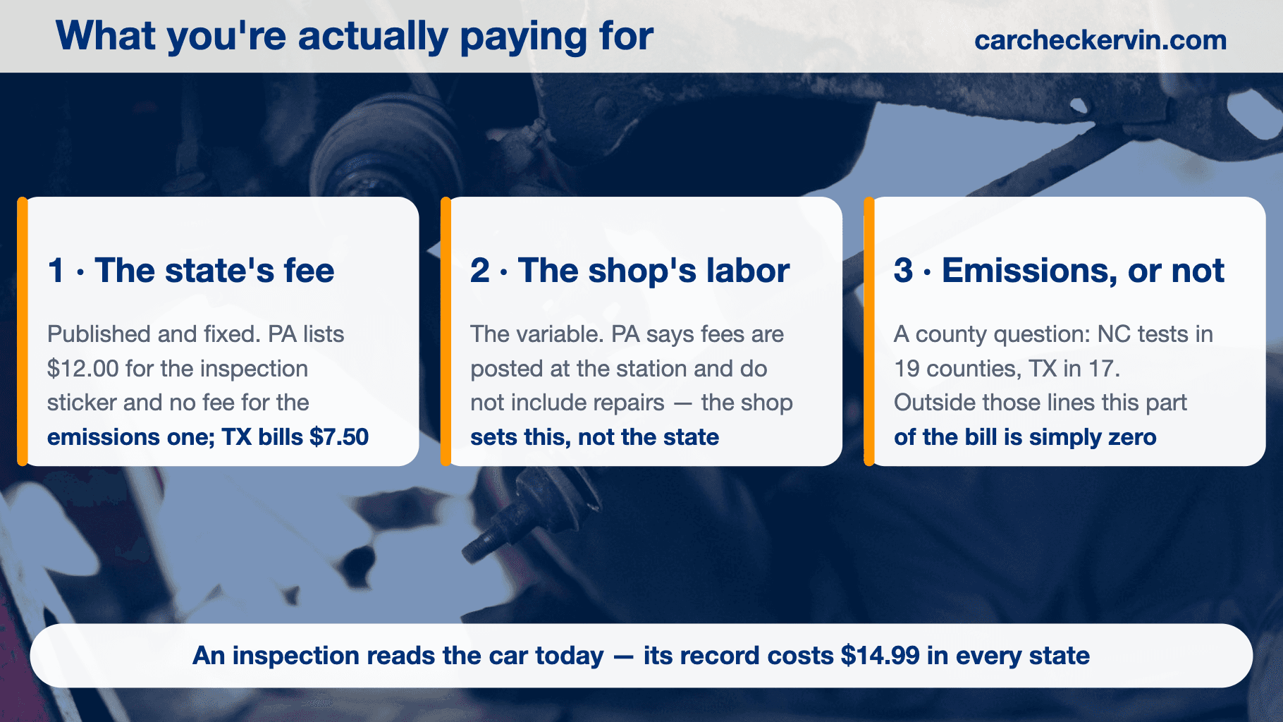 Car inspection cost split into state fee, station labor and emissions