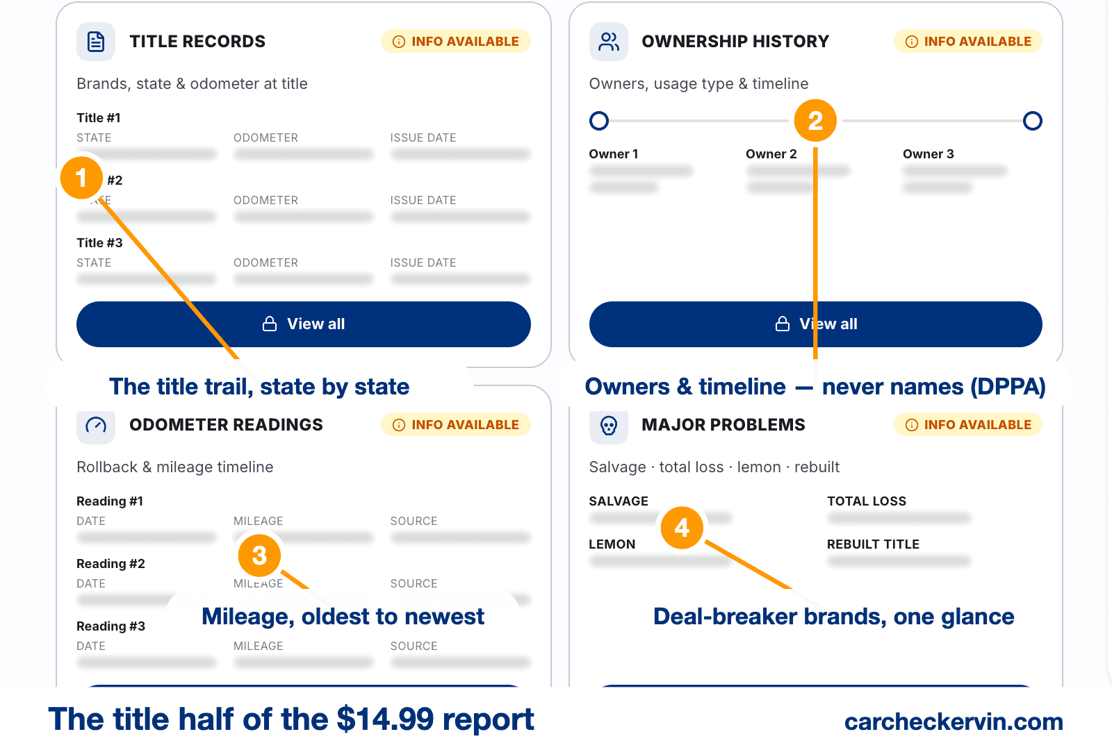 Title records and ownership history sections of a vehicle title search, annotated