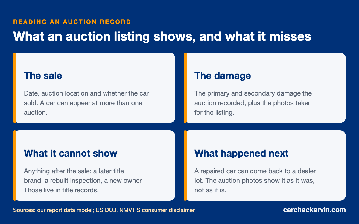 What an auction record shows and misses: sale, damage, photos, later title records