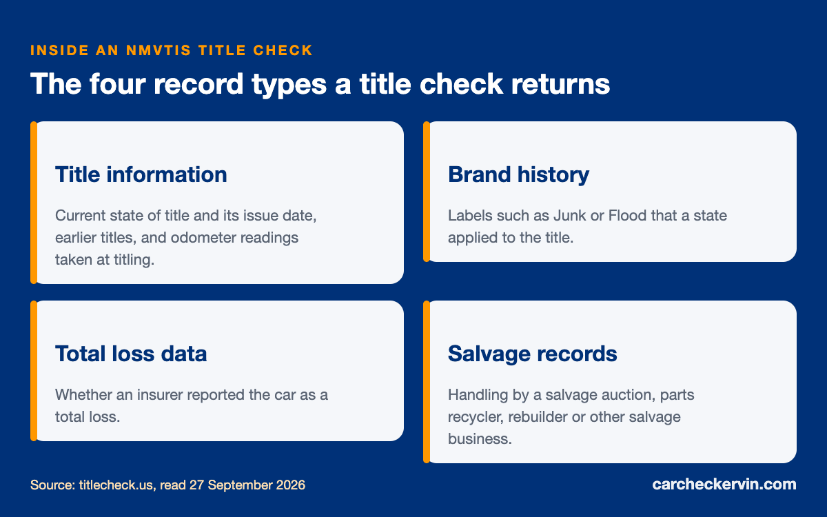 What an NMVTIS title check contains: title information, brand history, total loss, salvage