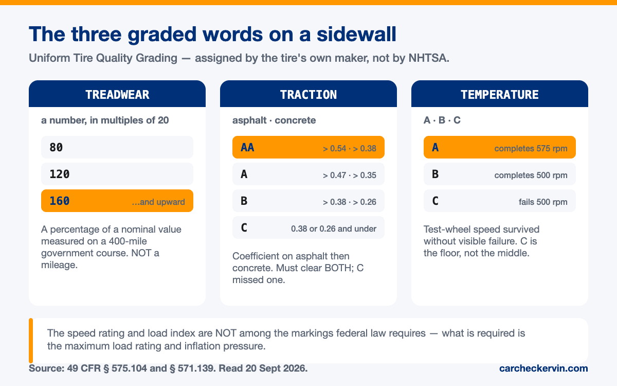 The three UTQG grades explained: treadwear as a percentage in multiples of twenty, traction as AA to C by traction coefficient, and temperature as A to C by test-wheel speed