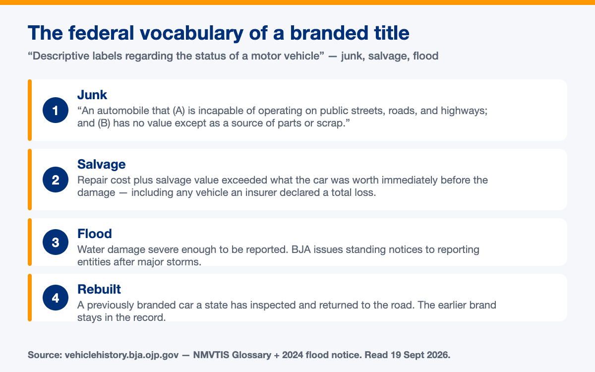 The federal vocabulary of title brands: junk, salvage, flood and rebuilt, with the Justice Department definitions