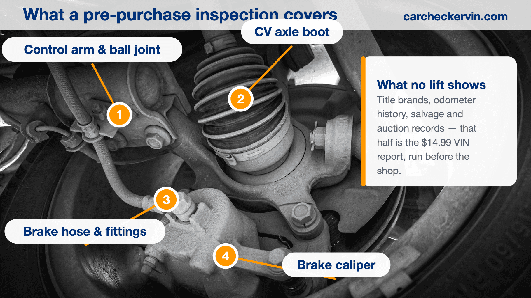 Diagram of pre-purchase inspection checks versus hidden vehicle history records