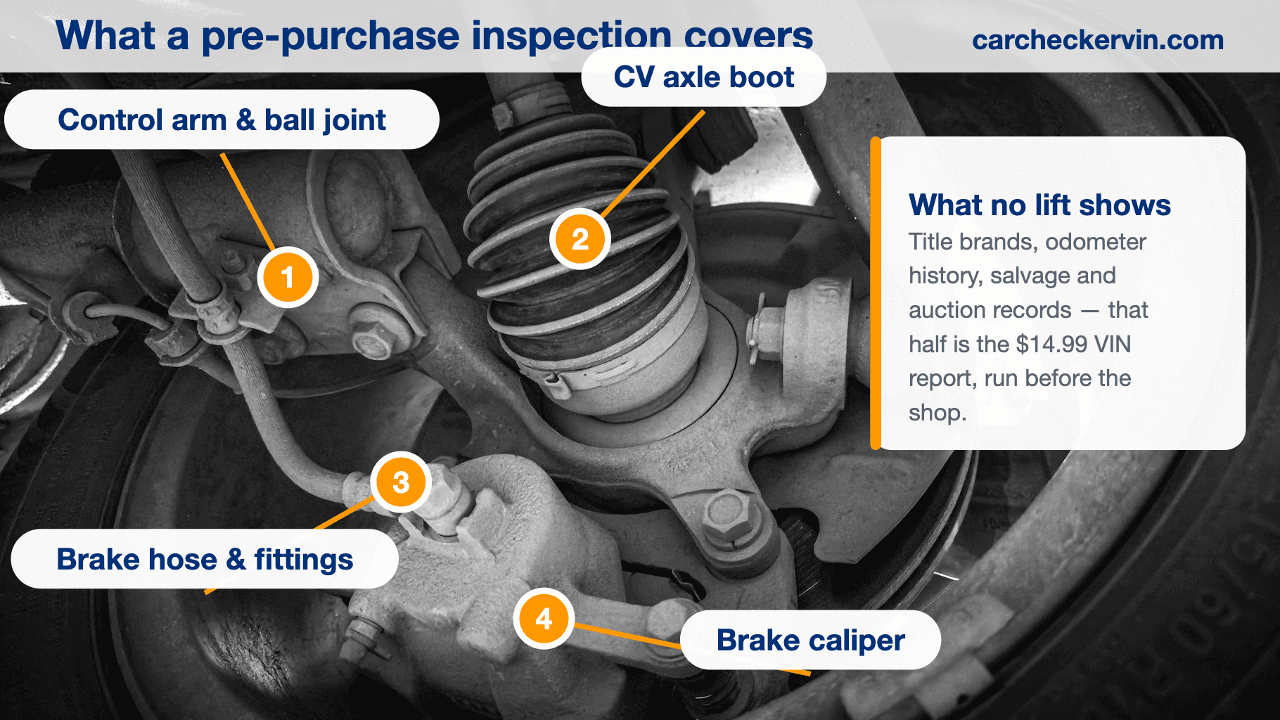 Diagram of pre-purchase inspection checks versus hidden vehicle history records