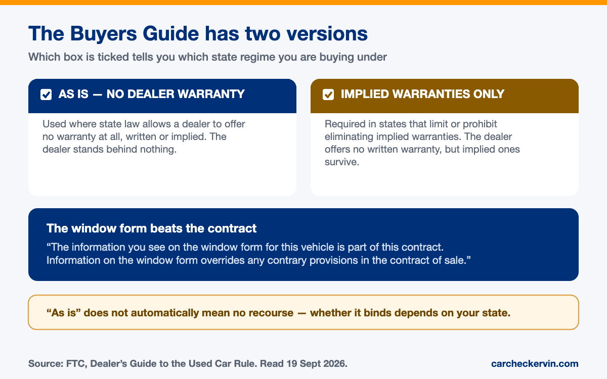 The two versions of the FTC Buyers Guide, what the As Is box does, and the rule that the window form overrides the contract