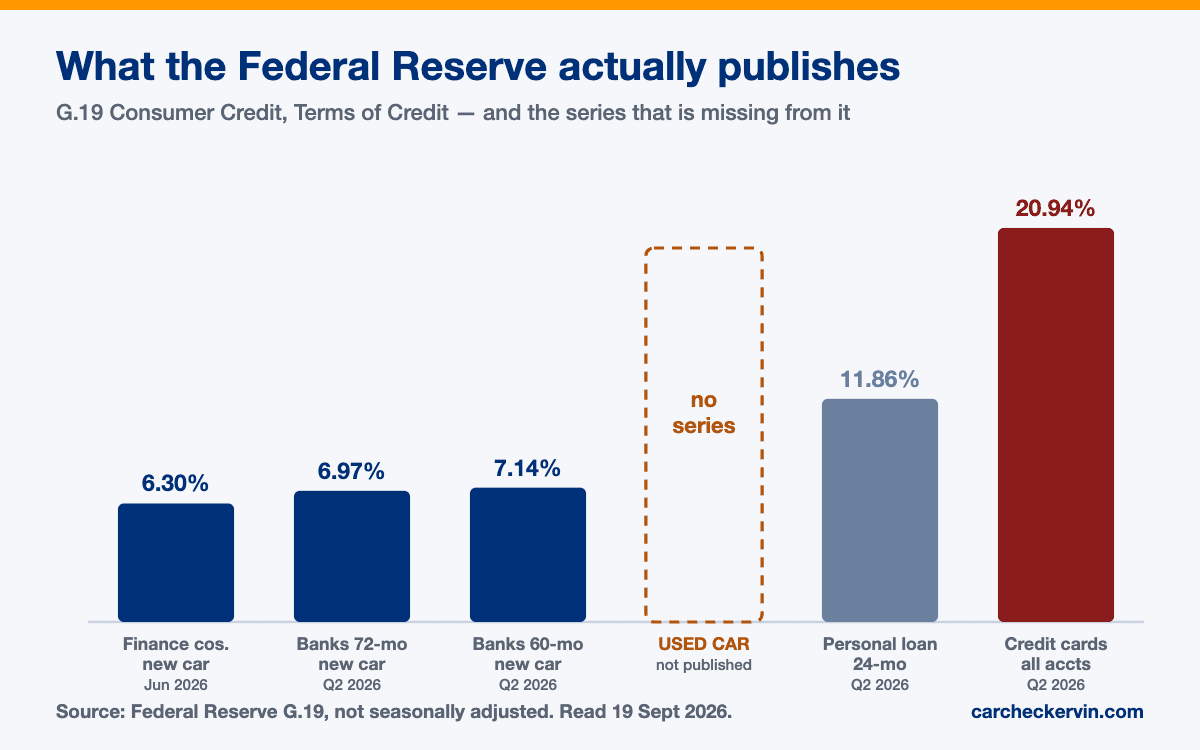 Federal Reserve G.19 car loan rates compared with personal loans and credit cards, with the missing used-car series marked