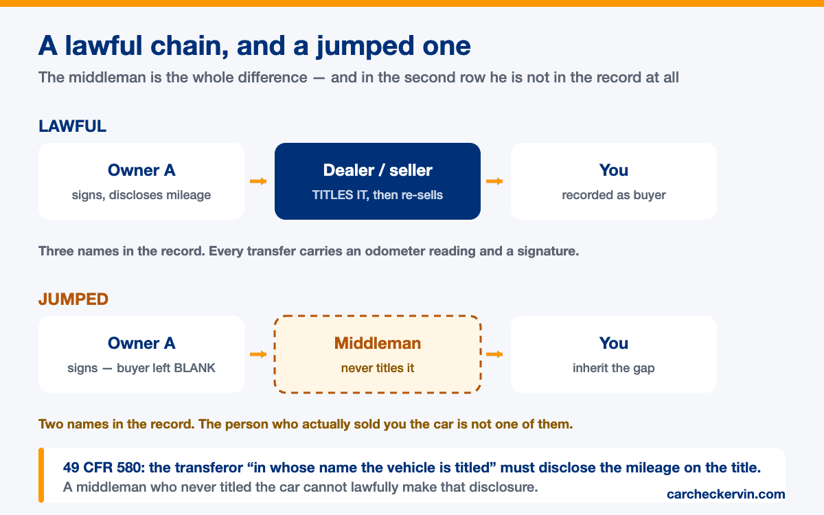 A lawful title chain compared with a jumped one, showing where the middleman disappears from the record