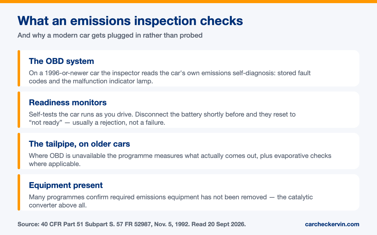 What an emissions inspection checks: the OBD system, readiness monitors, the tailpipe on older cars, and visual equipment checks