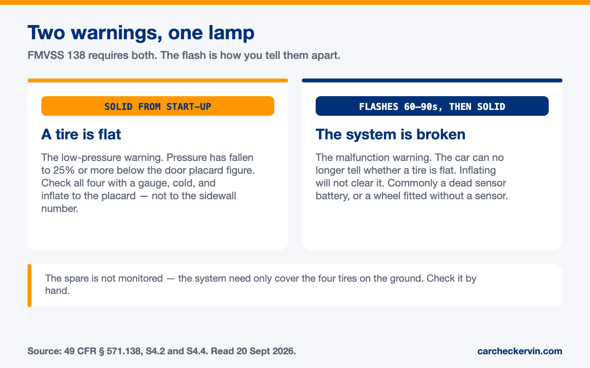 Telling the two TPMS warnings apart: a solid lamp from start-up means low pressure, while a lamp that flashes at start-up then stays solid means a system malfunction