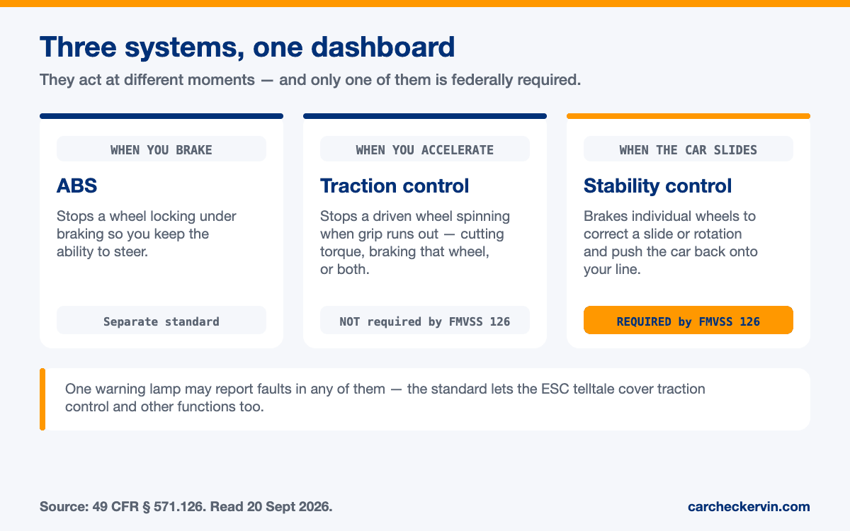 ABS, traction control and stability control compared: when each acts, what it does, and which one federal rules require