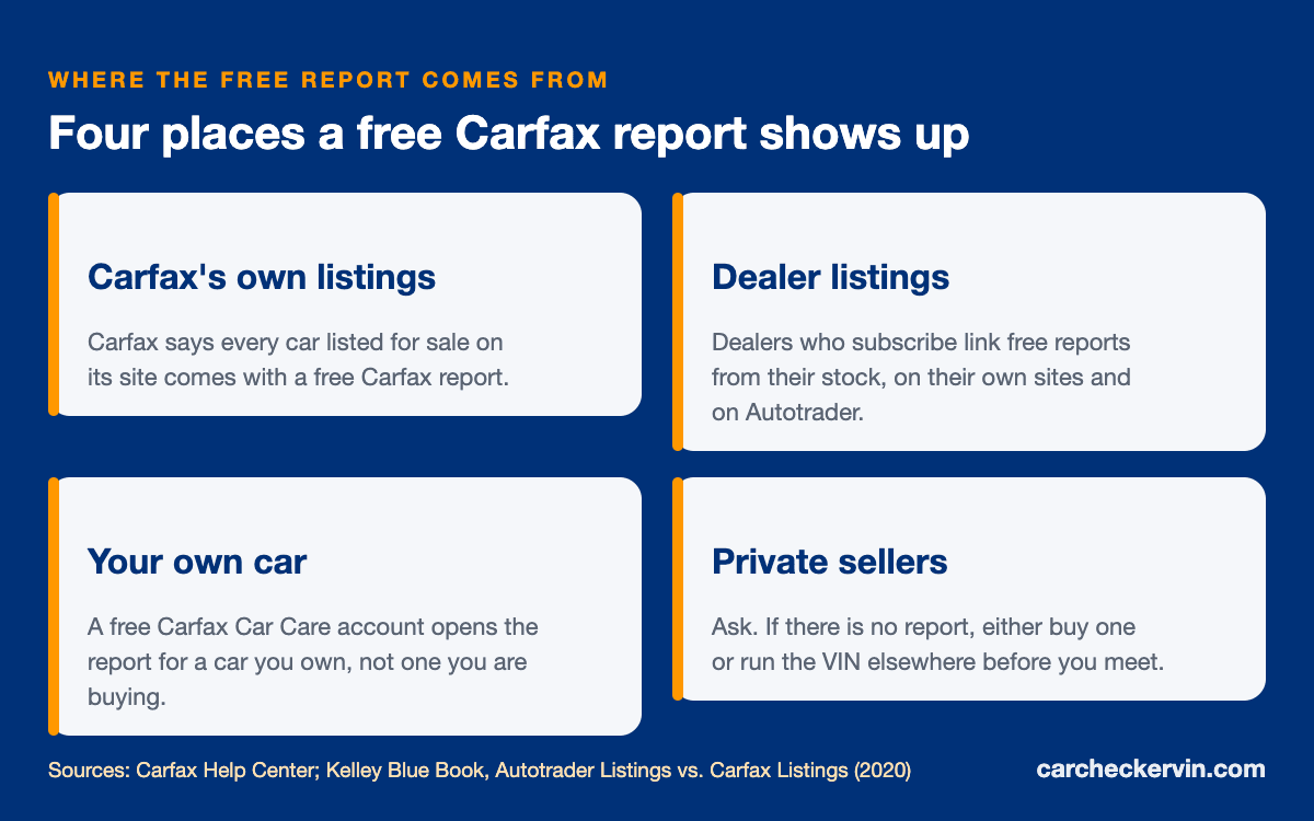 Where free Carfax reports come from: Carfax listings, dealer listings, Car Care, private sellers