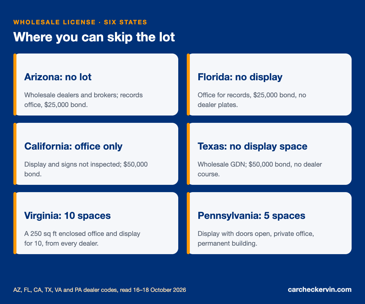 Wholesale dealer license by state: Arizona, Florida, California, Texas, Virginia, Pennsylvania lot rules
