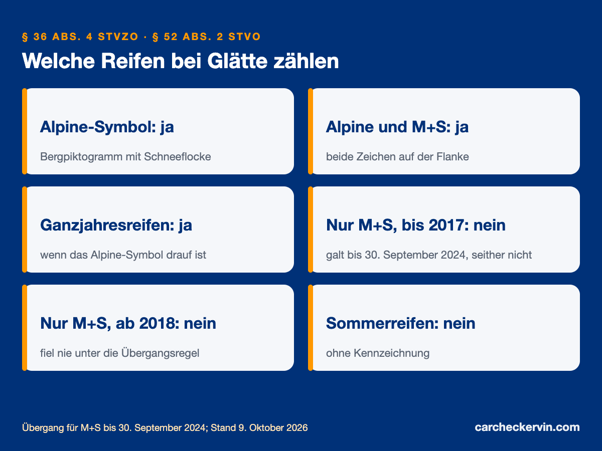 Winterreifenpflicht: Alpine-Symbol zählt, M+S allein seit Oktober 2024 nicht