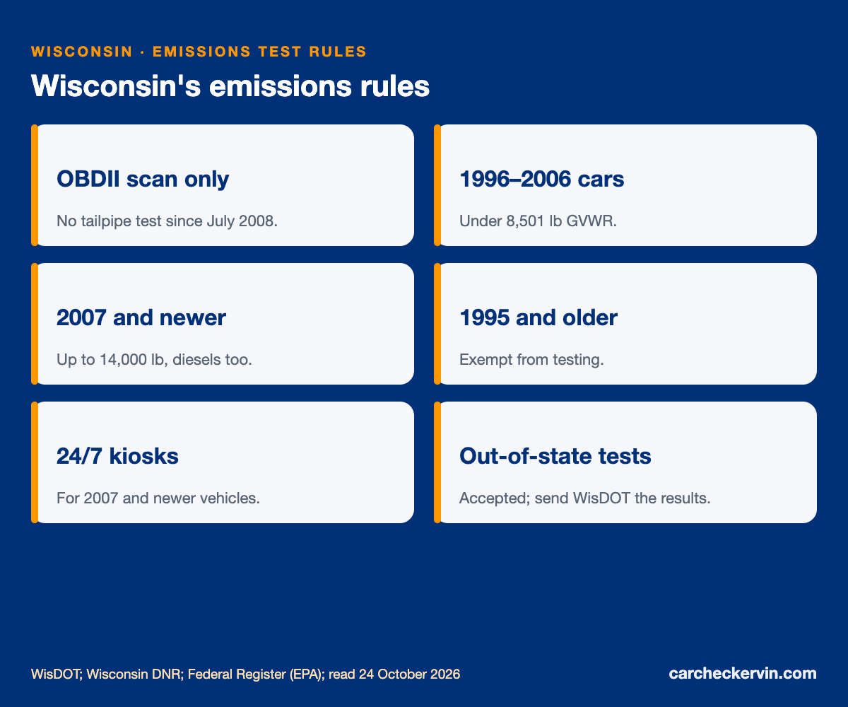 Wisconsin emissions test rules: seven counties, 45-day deadline, OBDII scan