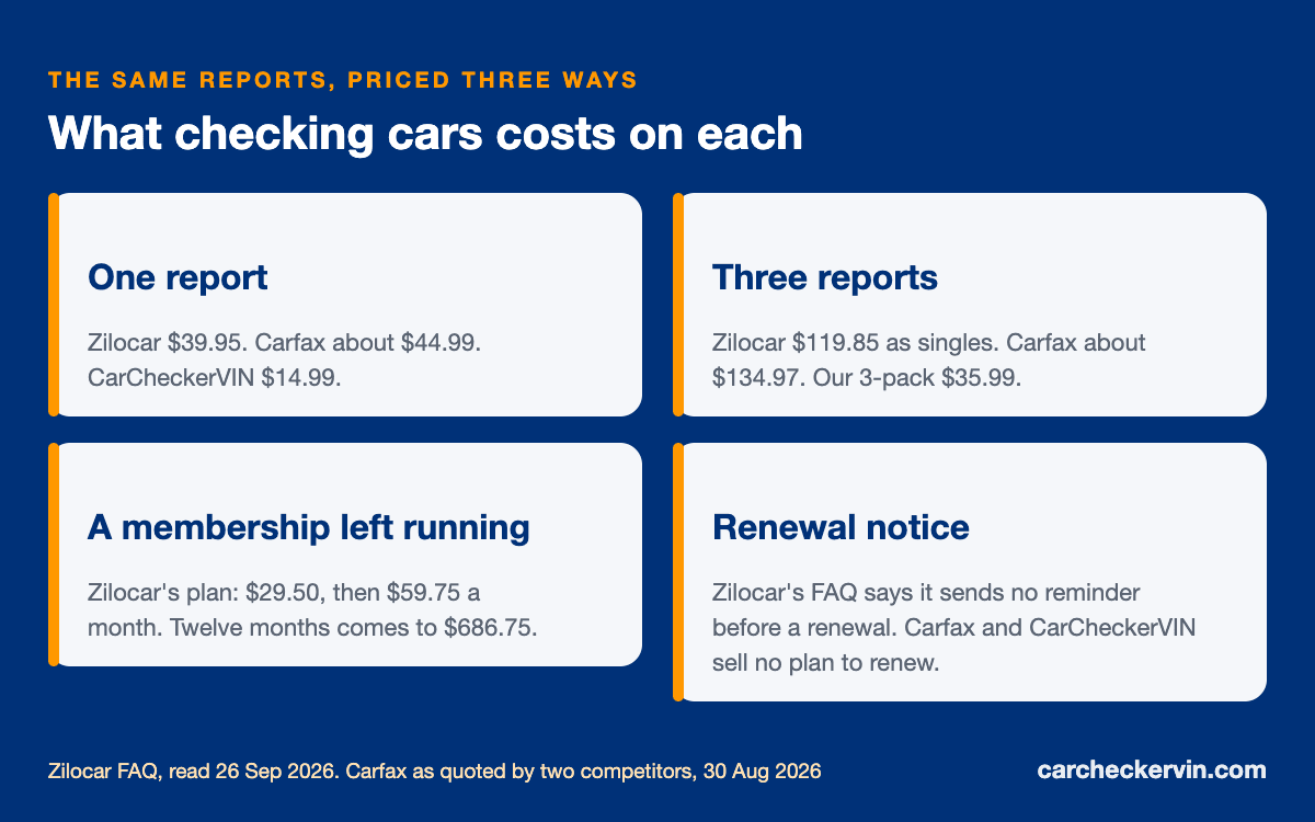 Zilocar vs Carfax cost for one report, three reports and a year of membership